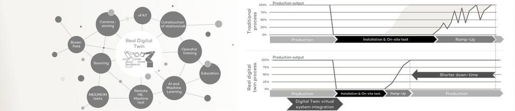 Real Digital Twin overview and graph