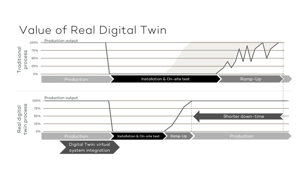 Real Digital Twin ramp-up time