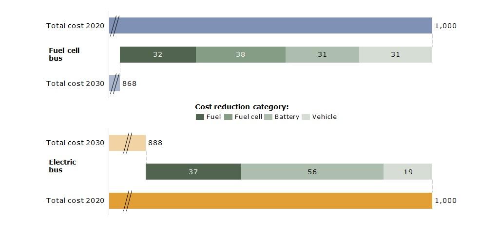 The graph shows that the reduction in cost of a fuel cell bus is likely to be greater than the reduction in cost of an electric bus between 2020 and 2030.