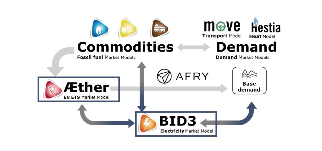 AFRY models the following markets: fossil fuel, EU ETS and electricity. We also model demand for transport and heat.