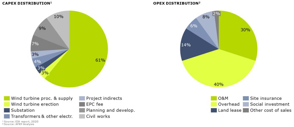 Figure 1: Typical distribution of CAPEX and OPEX of an onshore wind farm.