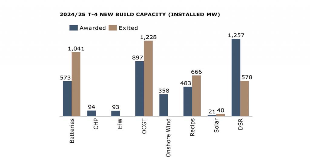 Chart showing T-4 New Build Capacity