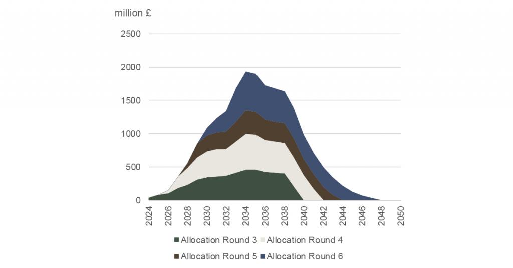Allocation round 3 to 6 in a graph