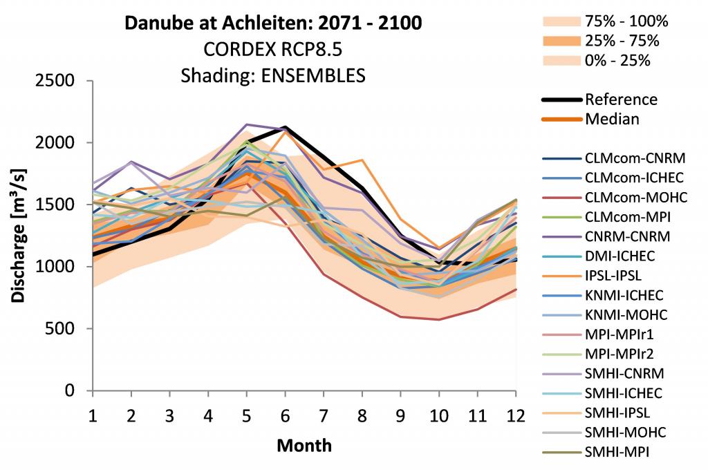 Climate Change in the Upper Danube Basin
