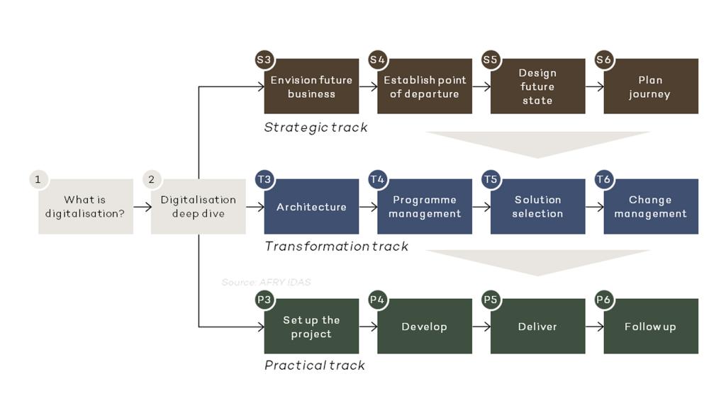 Infographic showing the digitalisation deep dive method through a strategic track, a transformation track and a practical track