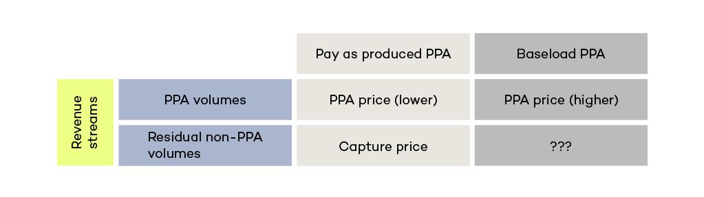 Figure 1: Price proxy for different PPA revenue streams