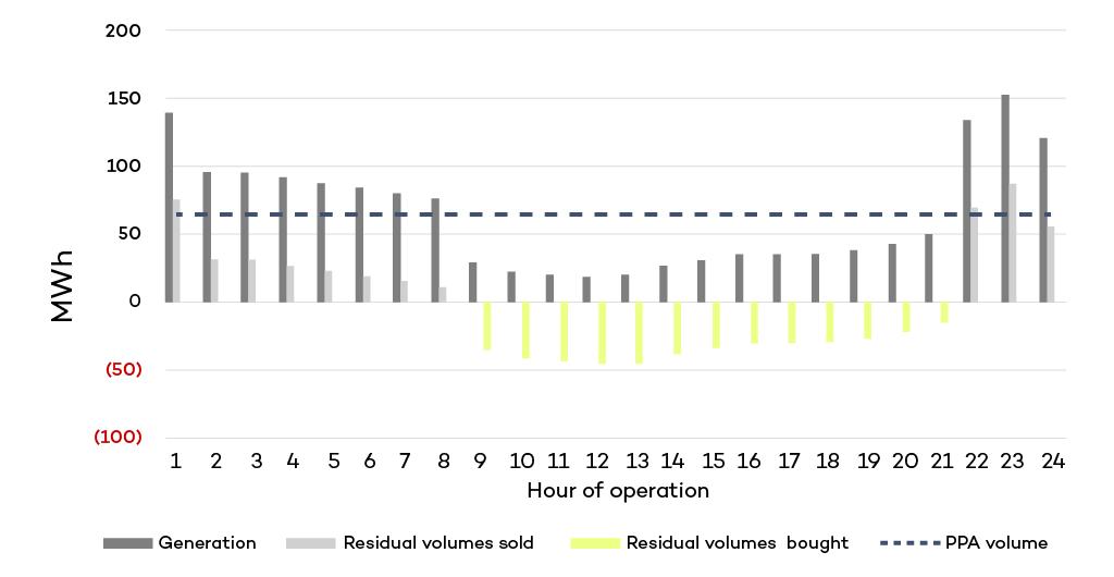 Figure 2: Illustration of the hourly residual non-PPA volumes for a Baseload PPA