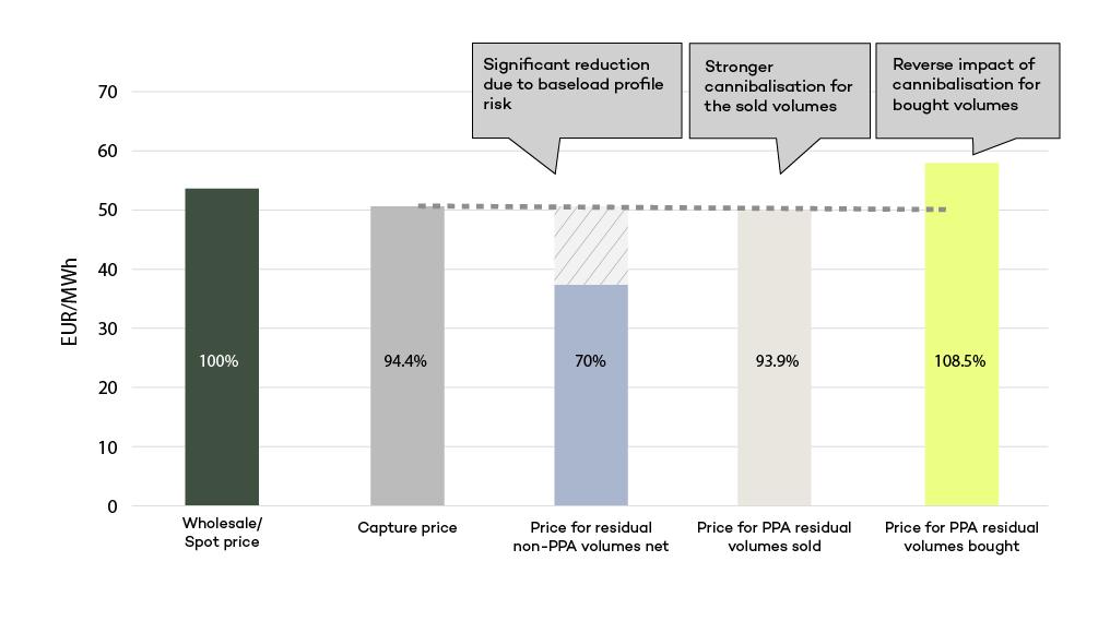 Figure 3: Illustration of the average price for the residual non-PPA volumes in a Baseload PPA