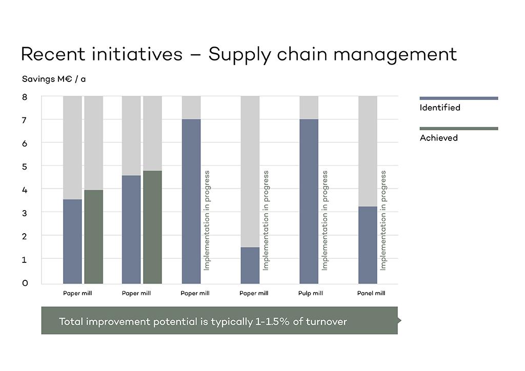 Recent initiatives supply chain management