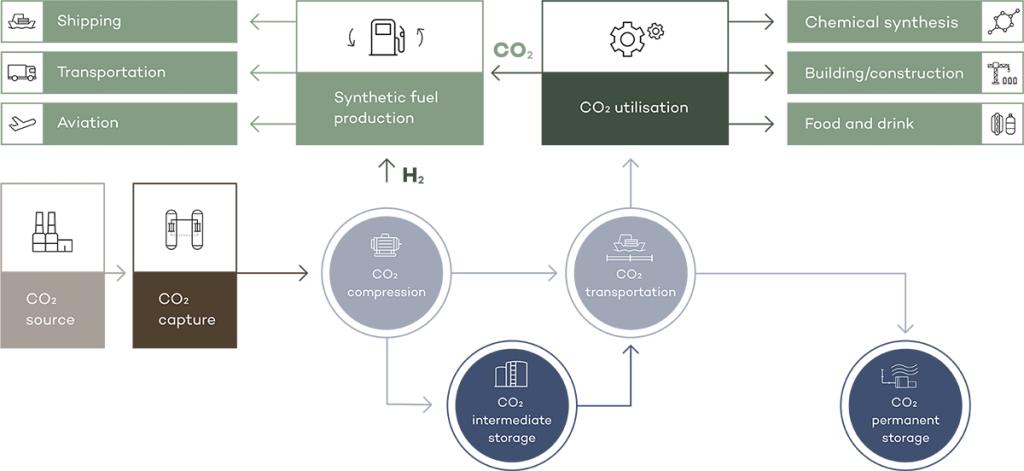 Diagram of CO2 value chain