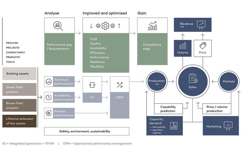 Diagram of Integrated Operations and Operational Performance Management