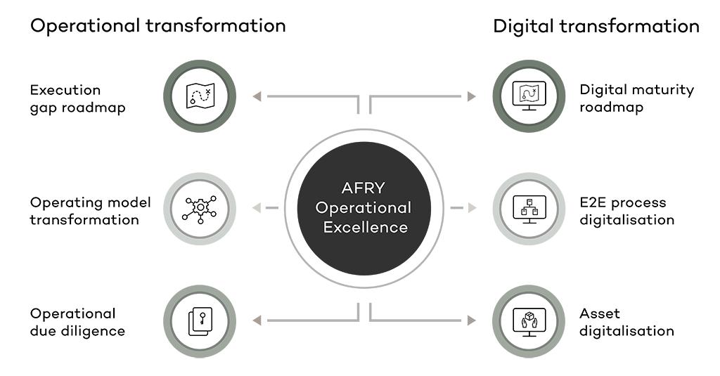 AFRY Operational Excellence infographic