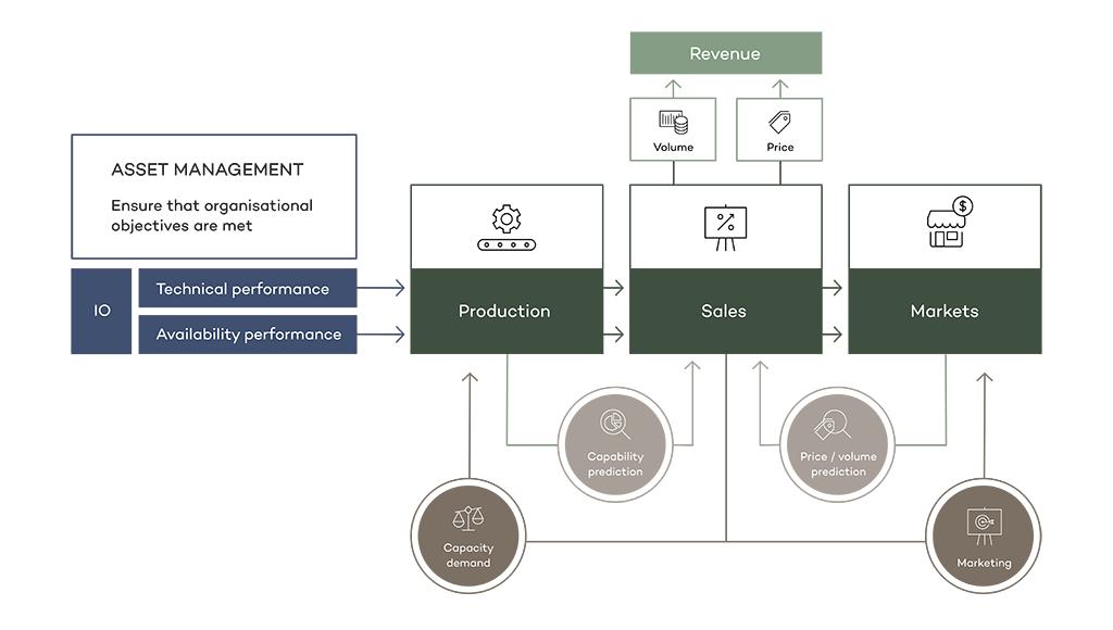 Diagram of Integrated Operations combining TP and AP to optimise production