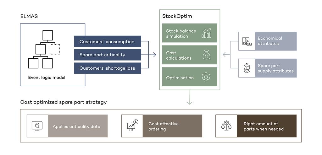 Diagram of spare part stock optimization process