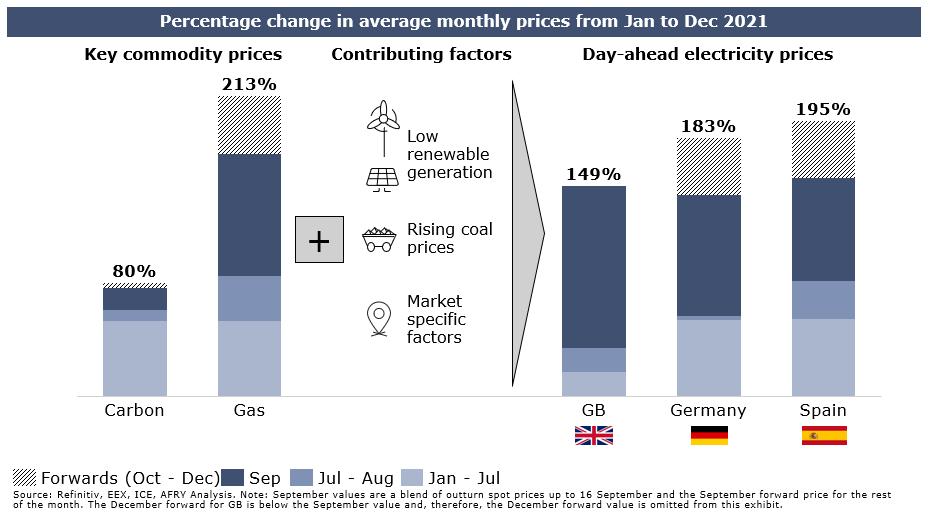 Percentage change in average monthly prices