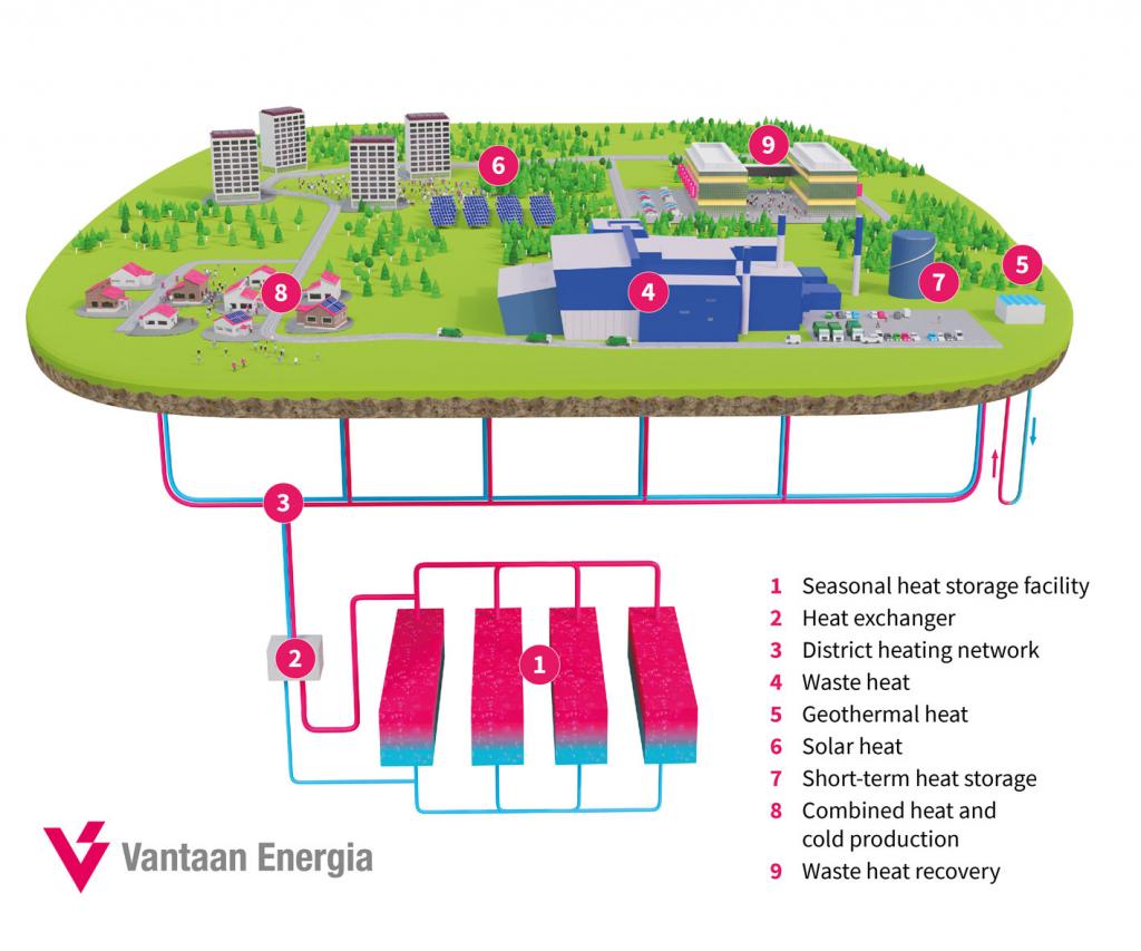 Vantaa Energy seasonal heat storage