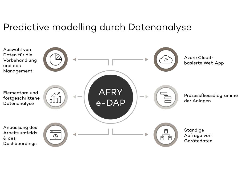 AFRY e-DAP-Graph_german