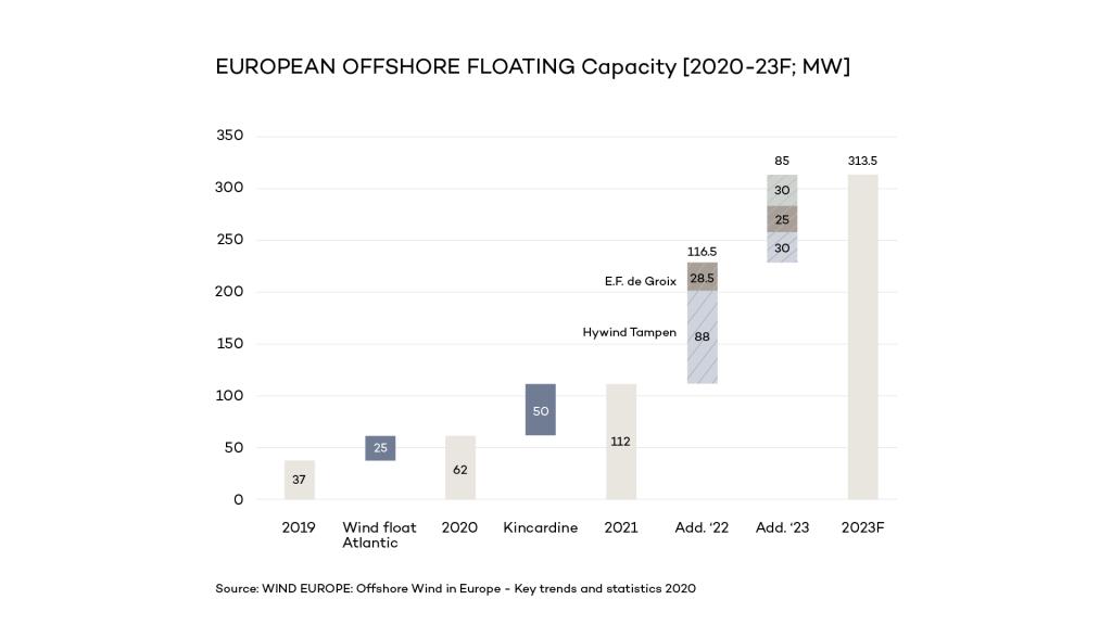 Offshore Floating Capacity Chart AFRY Management Consulting