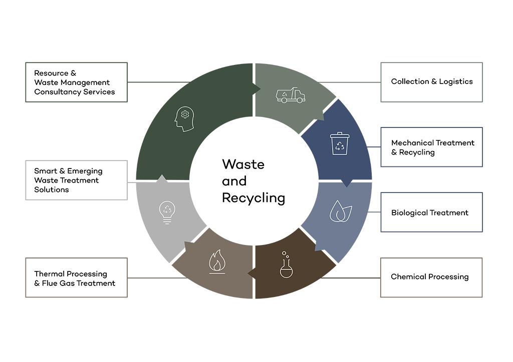 Graph about waste and recycling