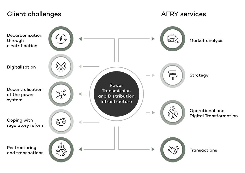 List of client challenges and the services offered by AFRY
