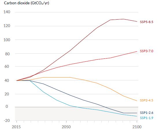 Grafik CO2 Emissionen Szenarien