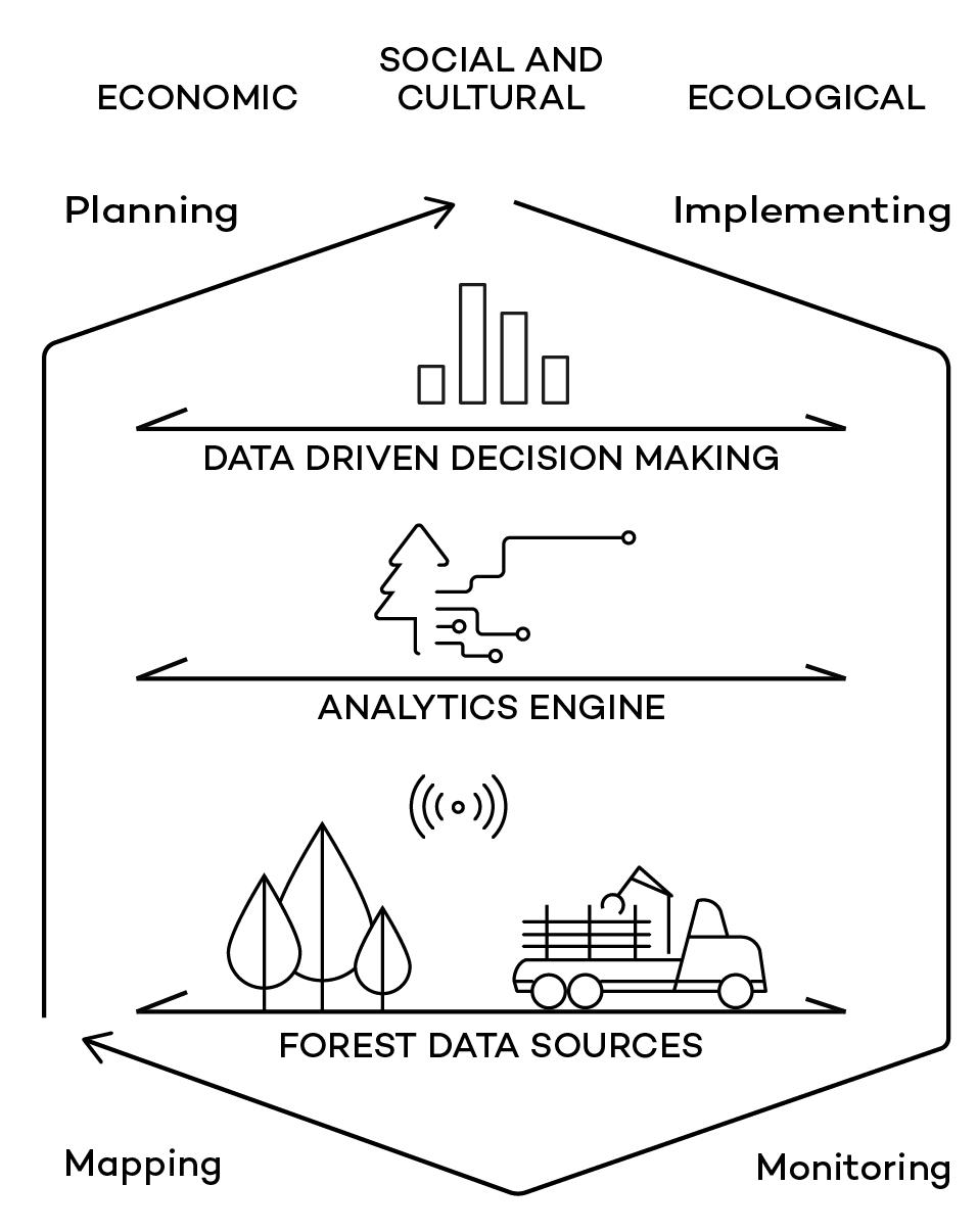 Smart forestry concept