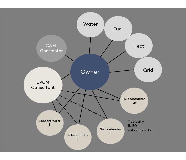 Diagram of EPCM organisation