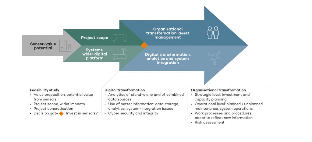 Organisational  and digital transformation