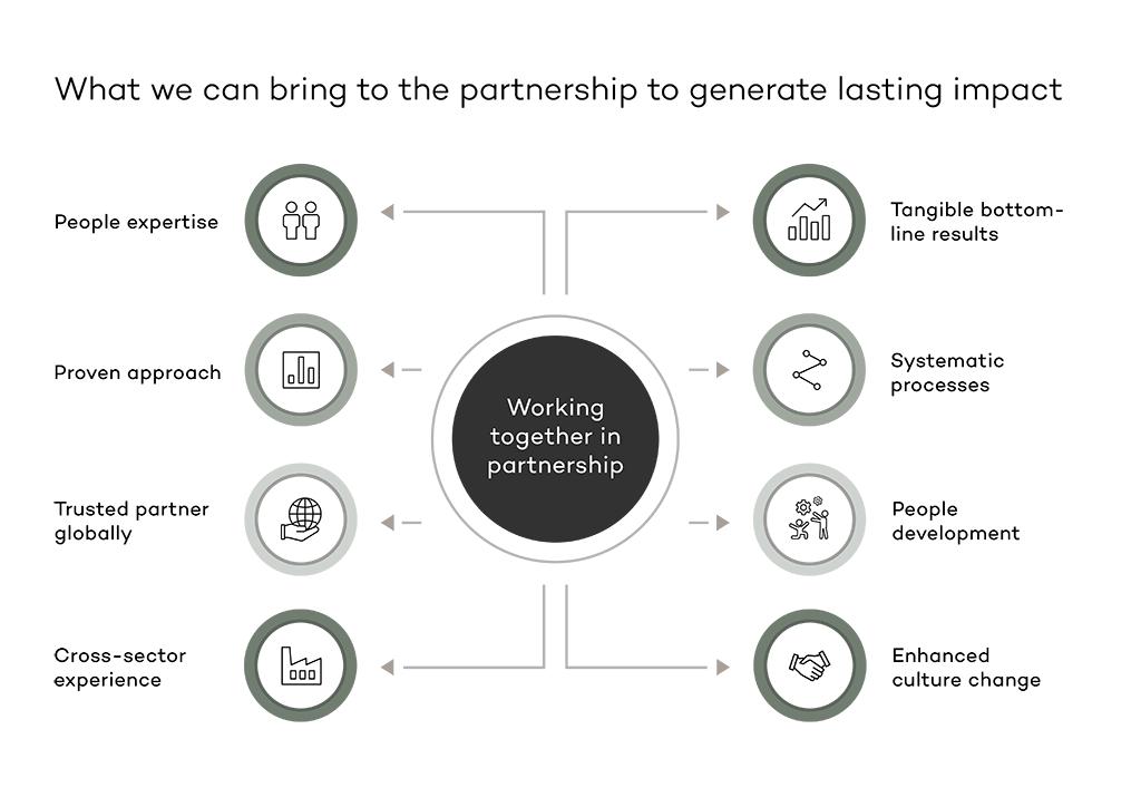 What working together in partnership consists of