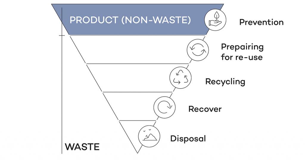 Extended waste life cycle