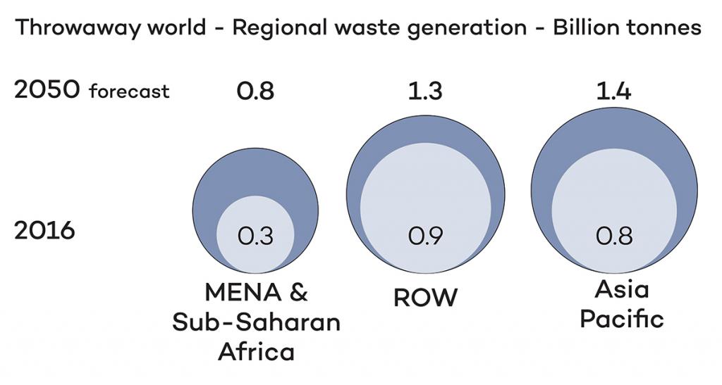 Regional waste collection