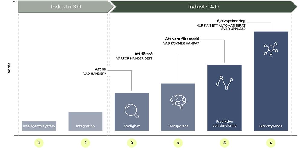 Figur som beskriver fllöden i sex steg från Industri 3.0 till Industri 4.0
