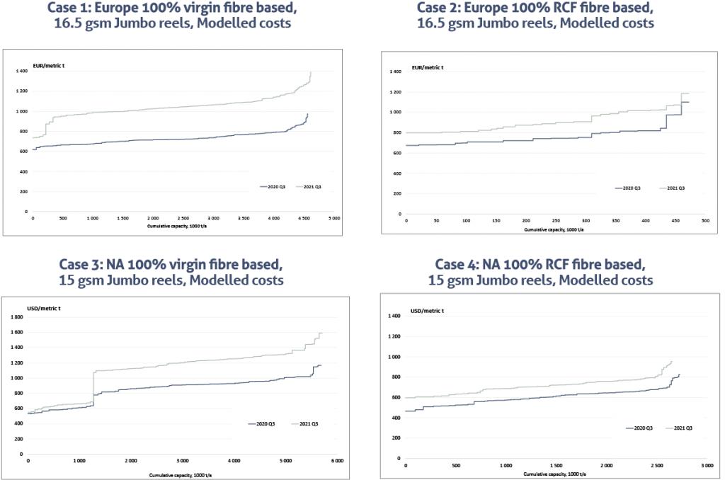Modelled manufacturing cost curves for tissue jumbo reels