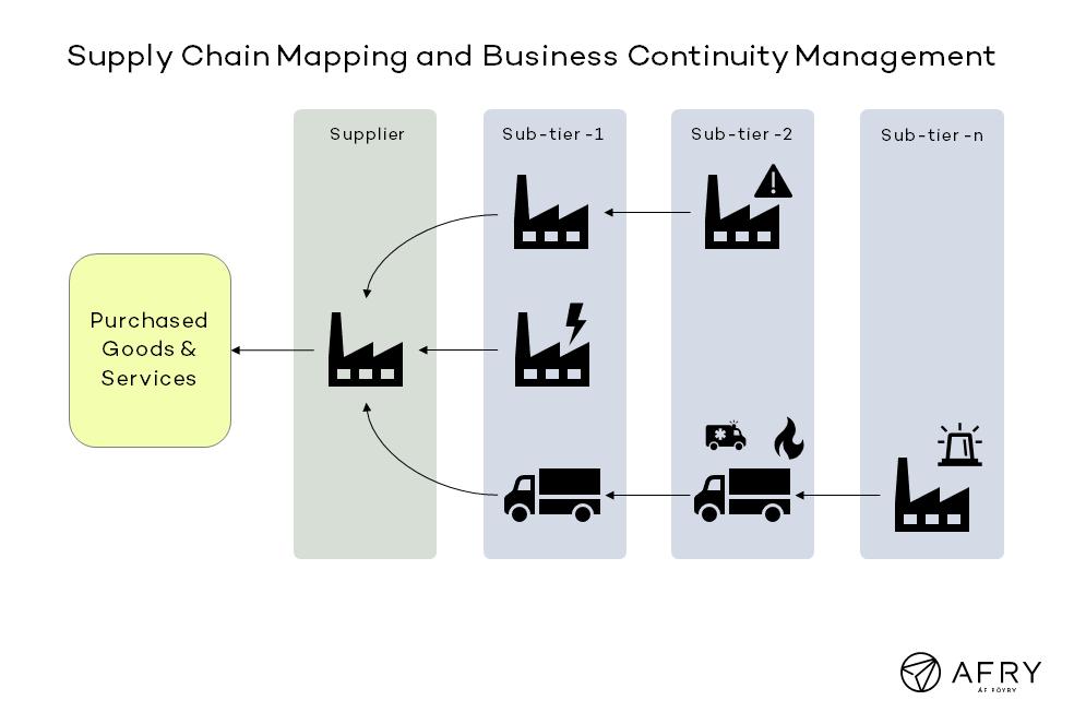 Supply Chain management Business continuity management illustration