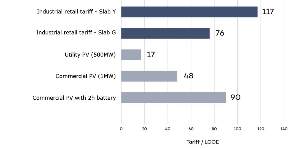 Retail tariff and levelized cost of solar PV at different scales