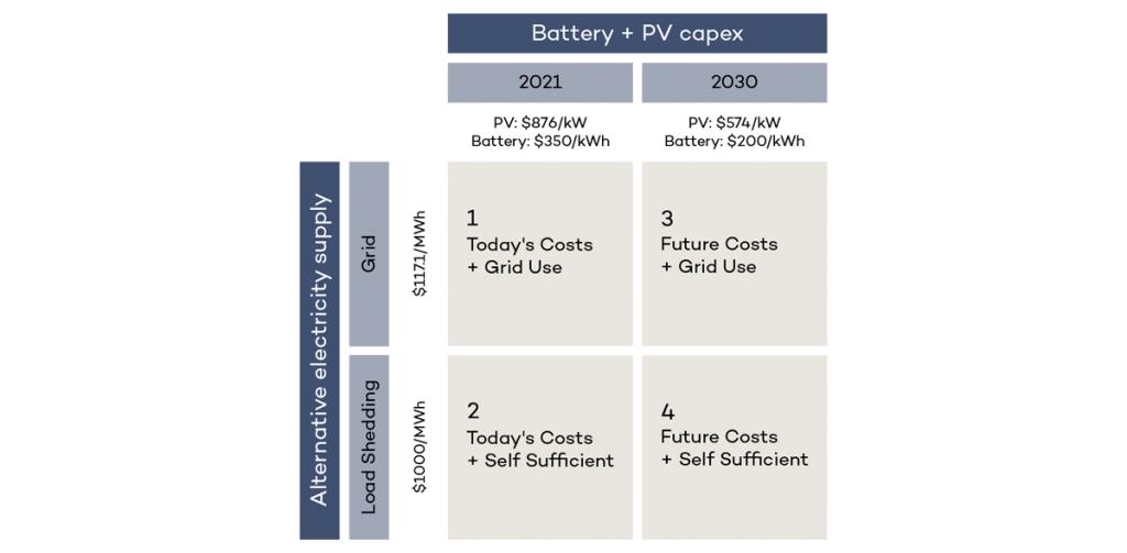 Test cases for the DG solar, battery and grid optimisation model 