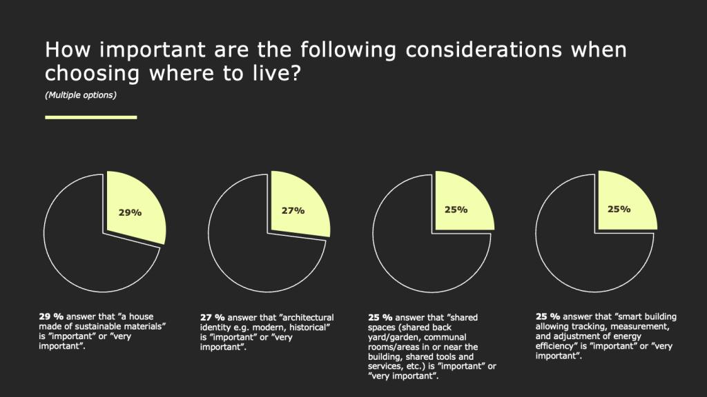How important are the following considerations when choosing where to live?