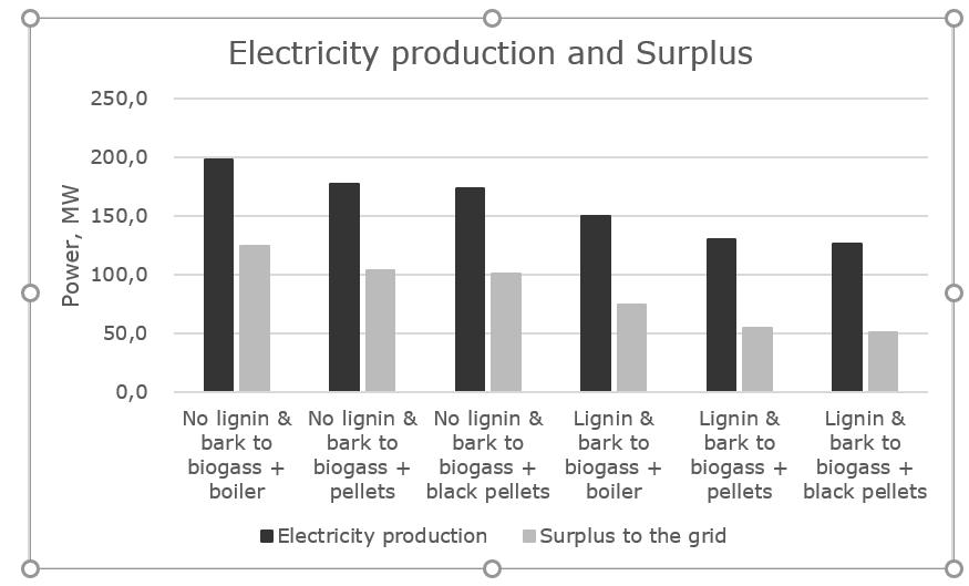 Electricity production and surplus