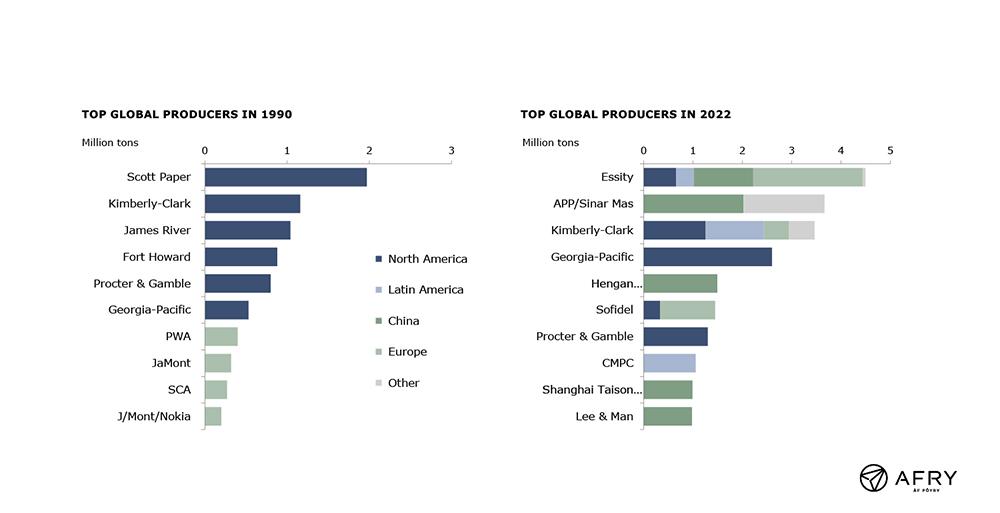 Top global tissue producers in 1990 and 2022