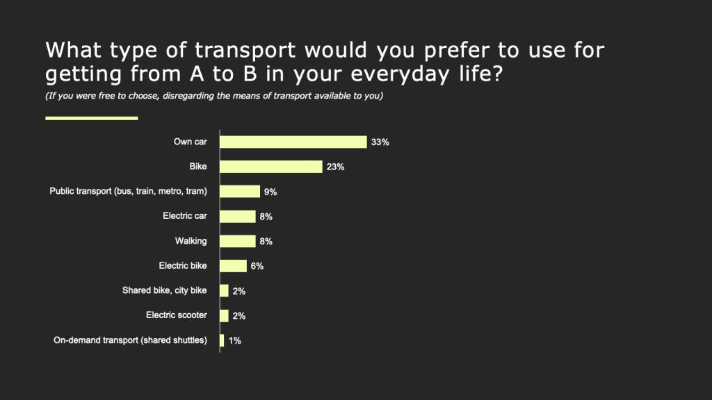 What type of transport would you prefer to use for getting from A t B in your everyday life?