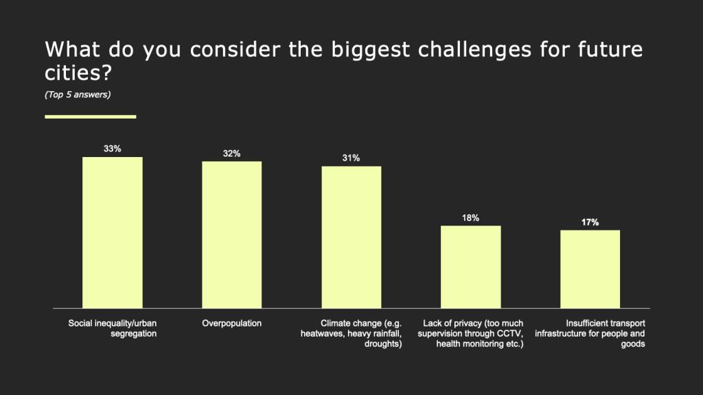 What do you consider the biggest challenges for future cities?