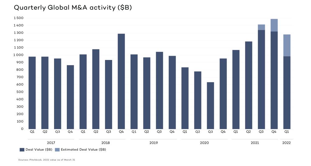 Bar chart showing quarterly global M and A activity