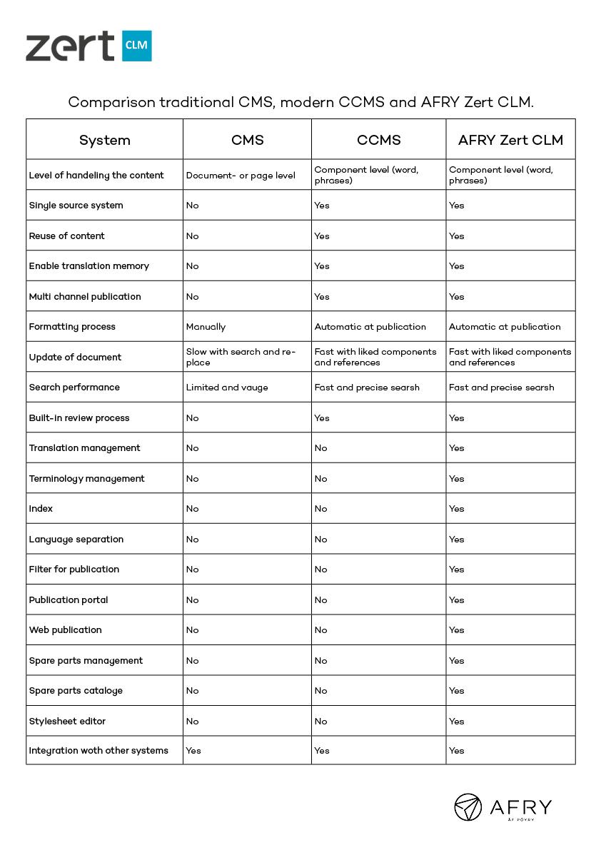 Comparison AFRY Zert CLM CCMS CMS