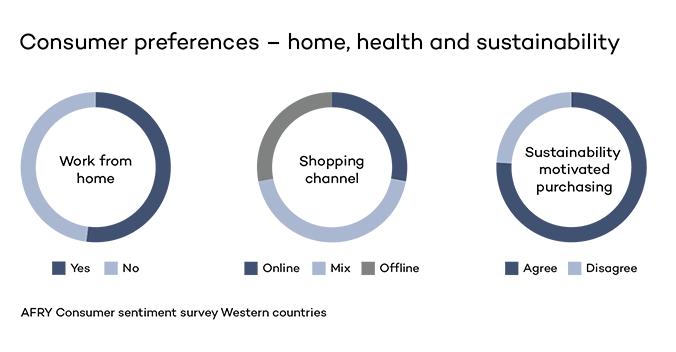 Consumer preferences – home, health, sustainability
