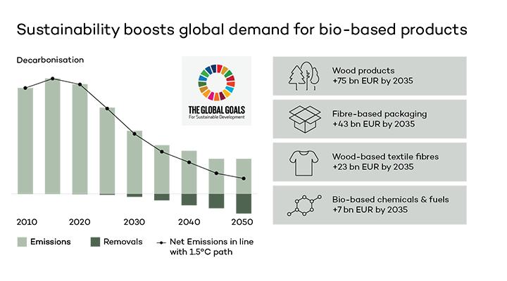 Sustainability boosts global demand for bio-based products