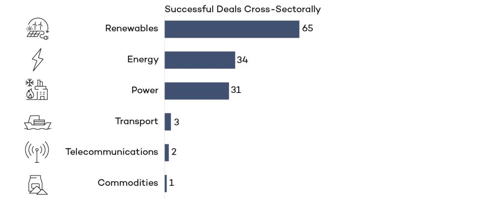 Successful deals cross-sectorallly