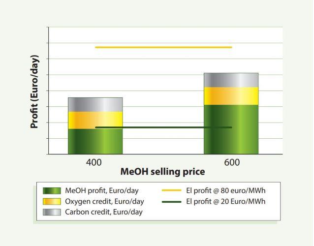 Figure 4 Economic results from producing e-methanol at different methanol market price. Green and yellow lines indicate profit if electricity is sold, instead of used for e-methanol
