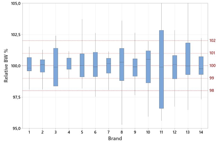 Figure 1 Basis weight variability by brand