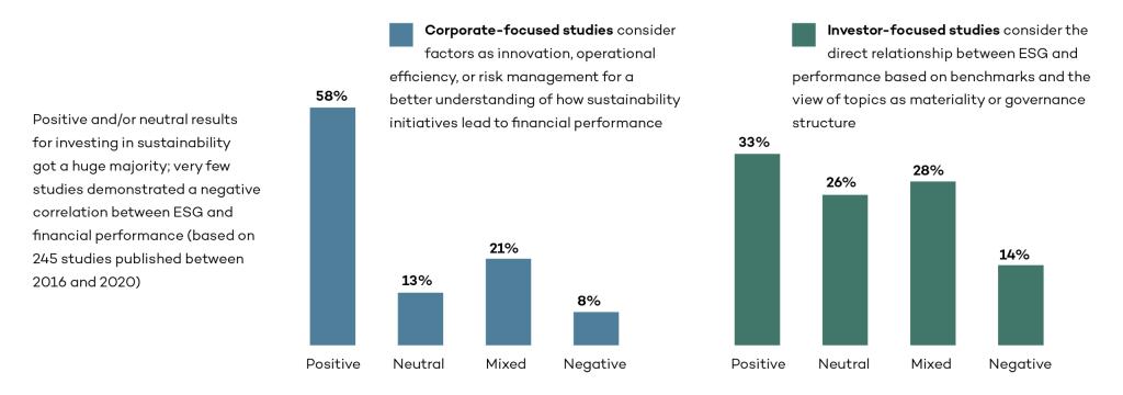 Corporate-focused studies compared with investor-focused studies