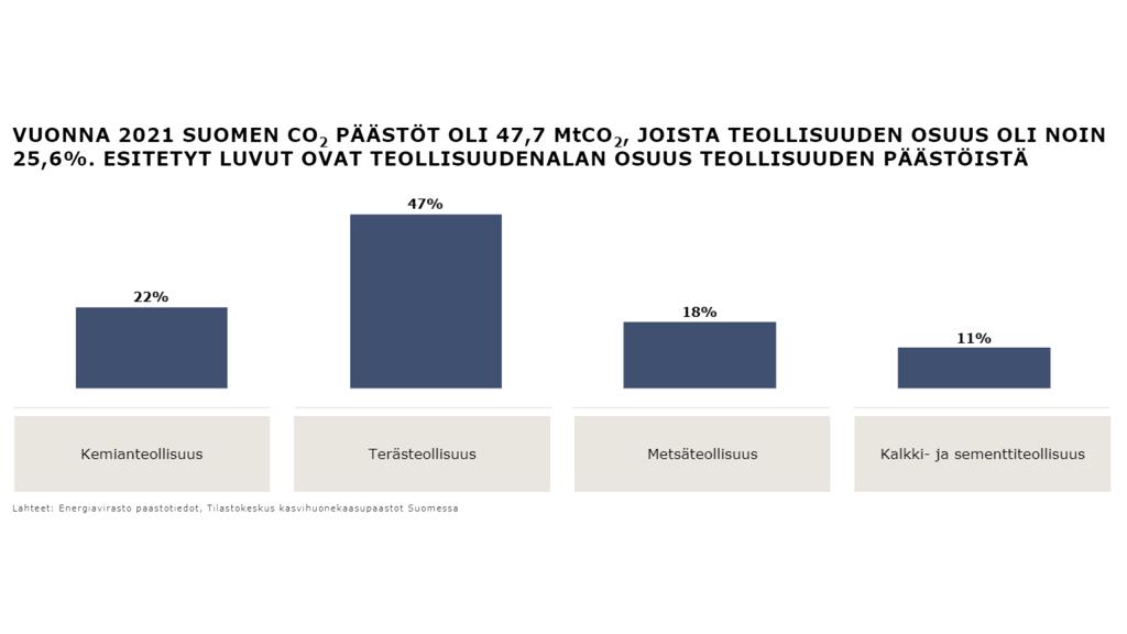 Grafiikka: Suomen CO2-päästöt teollisuudenaloittain